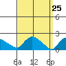 Middletown tide chart for Thursday, March 25, 2021