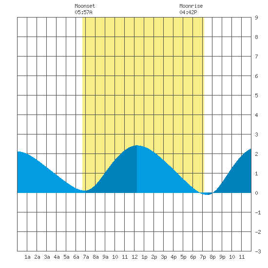 Middletown tide chart for Friday, March 26, 2021