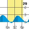 Middletown tide chart for Monday, March 29, 2021