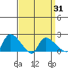 Middletown tide chart for Wednesday, March 31, 2021