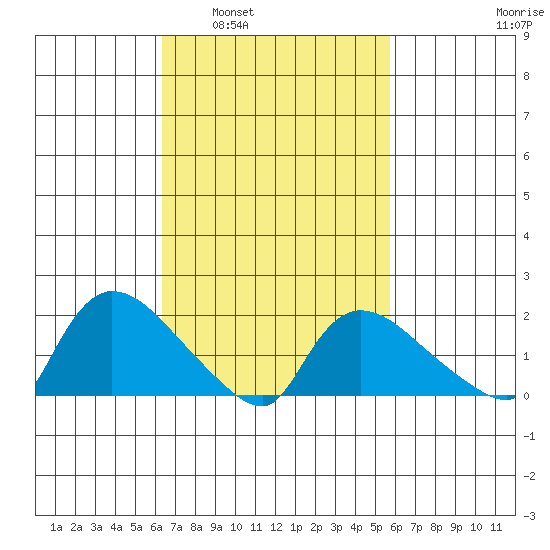 Middletown tide chart for Wednesday, March 3, 2021