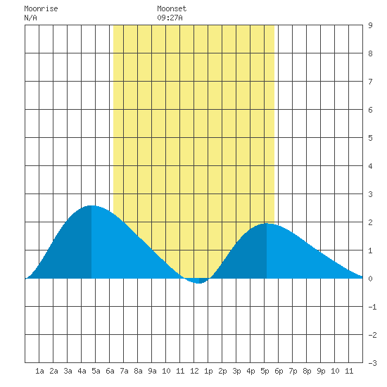 Middletown tide chart for Thursday, March 4, 2021