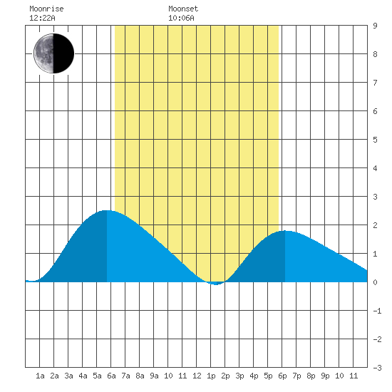Middletown tide chart for Friday, March 5, 2021