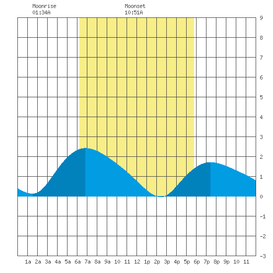 Middletown tide chart for Saturday, March 6, 2021