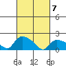 Middletown tide chart for Sunday, March 7, 2021