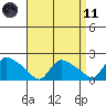 Middletown tide chart for Sunday, April 11, 2021