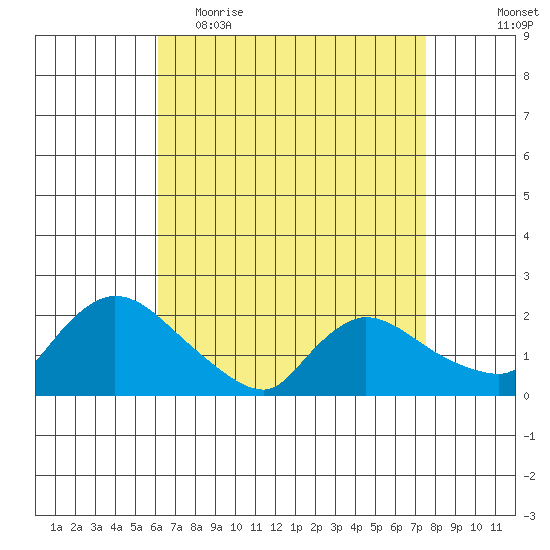 Middletown tide chart for Thursday, April 15, 2021