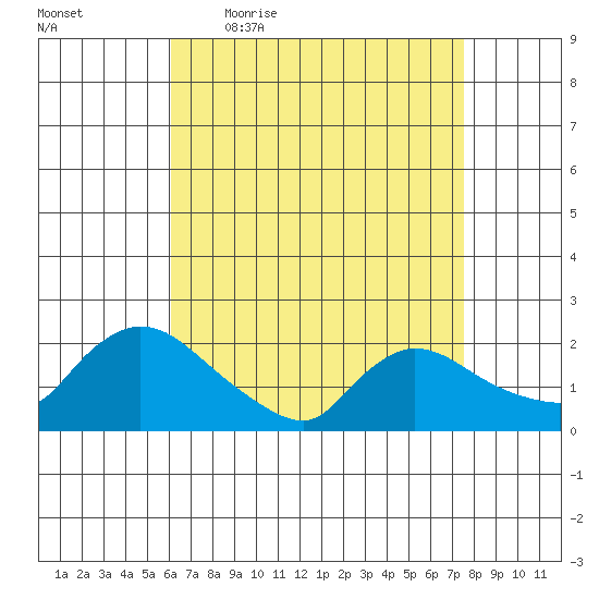 Middletown tide chart for Friday, April 16, 2021