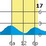 Middletown tide chart for Saturday, April 17, 2021