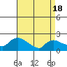 Middletown tide chart for Sunday, April 18, 2021