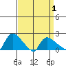 Middletown tide chart for Thursday, April 1, 2021