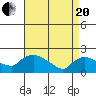 Middletown tide chart for Tuesday, April 20, 2021