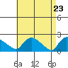 Middletown tide chart for Friday, April 23, 2021
