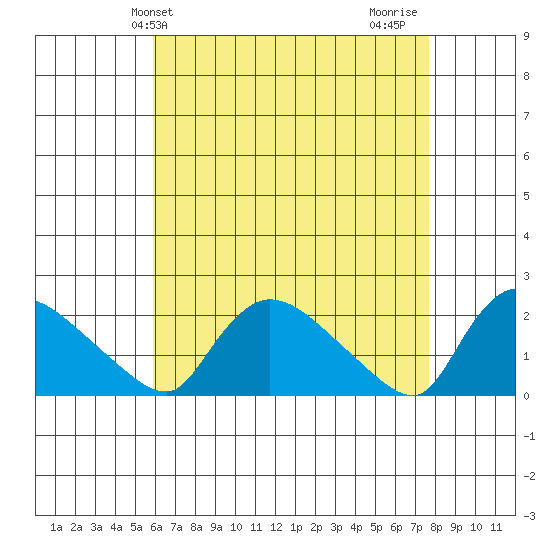 Middletown tide chart for Saturday, April 24, 2021