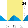 Middletown tide chart for Saturday, April 24, 2021