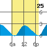 Middletown tide chart for Sunday, April 25, 2021