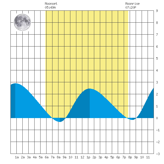 Middletown tide chart for Monday, April 26, 2021