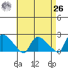 Middletown tide chart for Monday, April 26, 2021