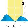 Middletown tide chart for Friday, April 2, 2021