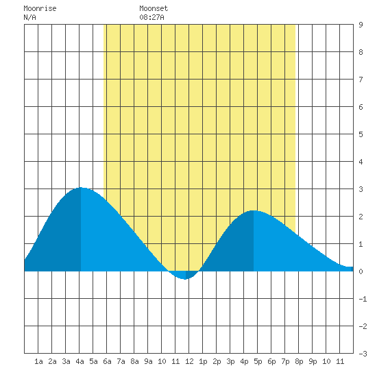 Middletown tide chart for Friday, April 30, 2021