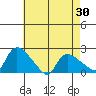 Middletown tide chart for Friday, April 30, 2021
