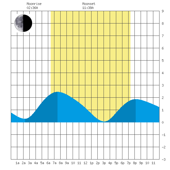 Middletown tide chart for Sunday, April 4, 2021