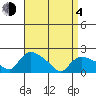 Middletown tide chart for Sunday, April 4, 2021