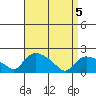 Middletown tide chart for Monday, April 5, 2021