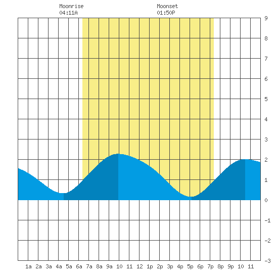 Middletown tide chart for Tuesday, April 6, 2021