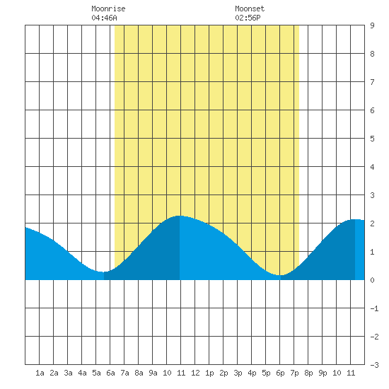 Middletown tide chart for Wednesday, April 7, 2021