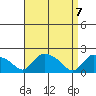 Middletown tide chart for Wednesday, April 7, 2021