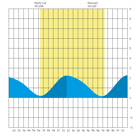 Middletown tide chart for Thursday, April 8, 2021