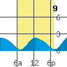 Middletown tide chart for Friday, April 9, 2021