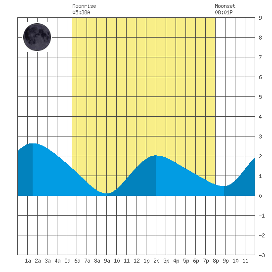 Middletown tide chart for Tuesday, May 11, 2021