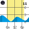 Middletown tide chart for Tuesday, May 11, 2021