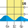 Middletown tide chart for Sunday, May 16, 2021