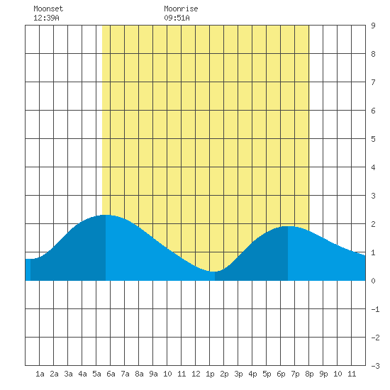 Middletown tide chart for Monday, May 17, 2021