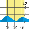 Middletown tide chart for Monday, May 17, 2021
