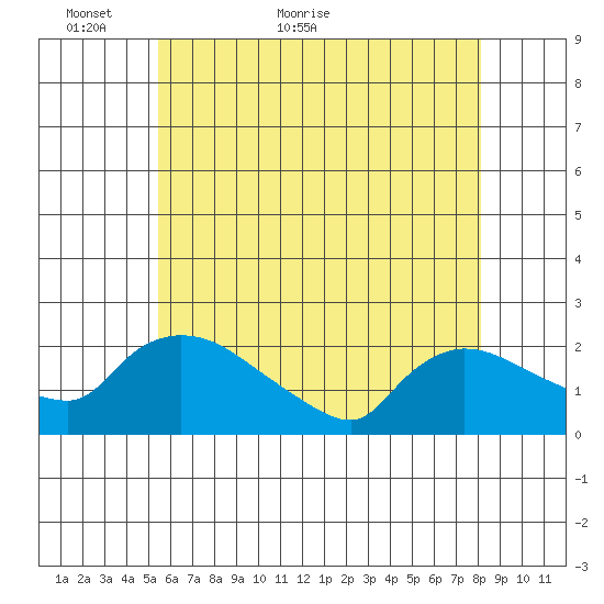 Middletown tide chart for Tuesday, May 18, 2021