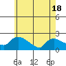 Middletown tide chart for Tuesday, May 18, 2021