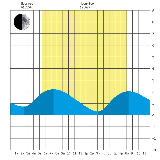 Middletown tide chart for Wednesday, May 19, 2021