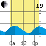 Middletown tide chart for Wednesday, May 19, 2021