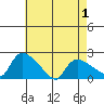 Middletown tide chart for Saturday, May 1, 2021