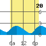 Middletown tide chart for Thursday, May 20, 2021