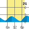 Middletown tide chart for Friday, May 21, 2021