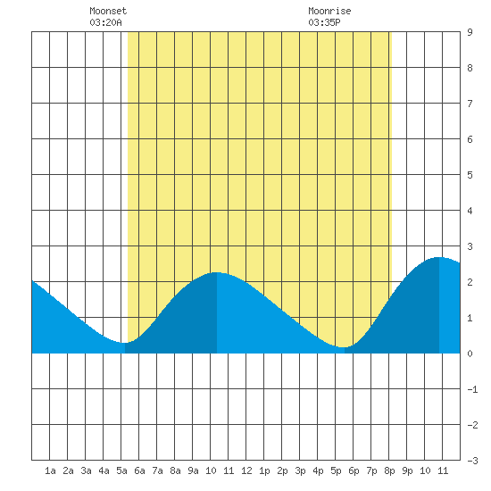 Middletown tide chart for Saturday, May 22, 2021