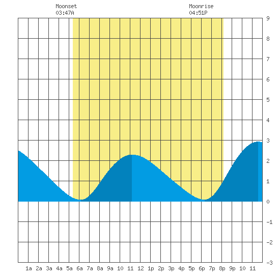 Middletown tide chart for Sunday, May 23, 2021