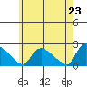 Middletown tide chart for Sunday, May 23, 2021