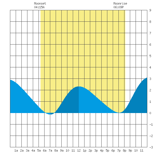 Middletown tide chart for Monday, May 24, 2021
