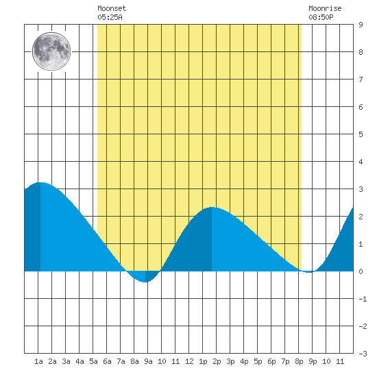Middletown tide chart for Wednesday, May 26, 2021